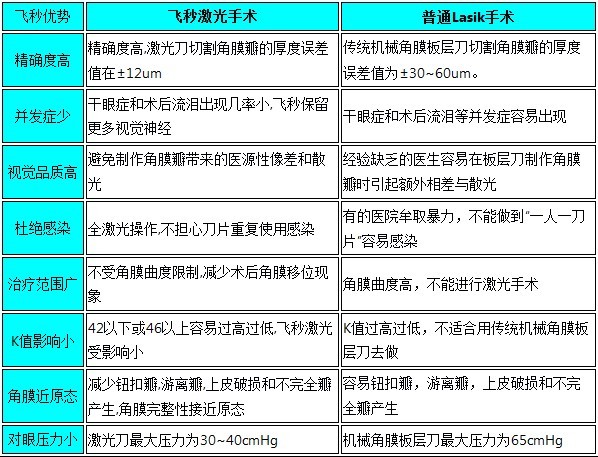 成都近视眼手术 宇航飞秒激光和普通lasik的区别