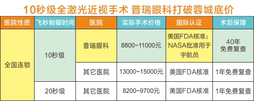 成都人赚了：8800做超值13000的飞秒近视手术