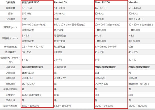 “互联网时代”的消费主义拒绝浮夸 不到9000做13000元飞秒