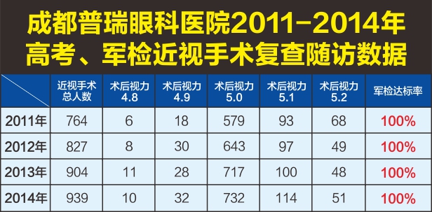 2015军校体检视力要求高 高考视力体检如何过关?