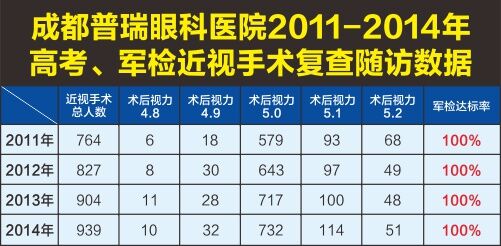 8月征兵体检迫在眉睫 视力不过关怎么办？