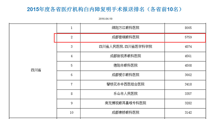 2015年度普瑞白内障手术量成都第1名